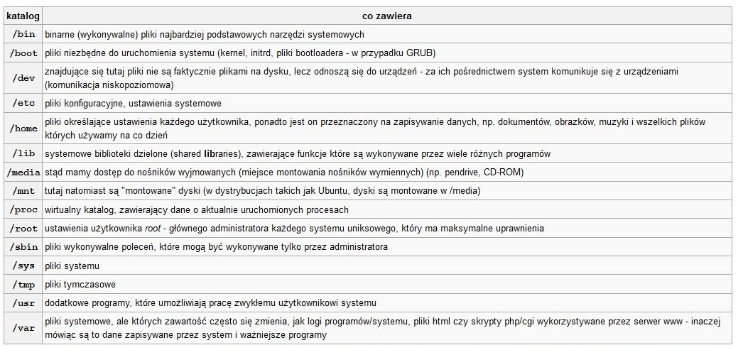 Struktura katalogów