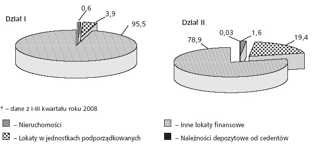 Tabela 1 Wysokość i dynamika lokat instytucji ubezpieczeniowych Źródło: GUS, Towarzystwa Ubezpieczeniowe 2005-2007. Wartość tych lokat wzrastała średnio na poziomie 13 proc.