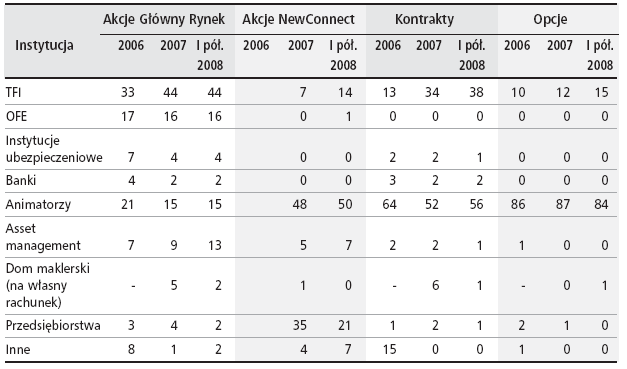 3,7 mld zł, co stanowiło ok. 4,5 proc. wartości całości lokat.