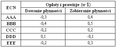 16. Wykorzystując informacje zawarte w Tabeli 3 oblicz ile wynosi zysk inwestora, który otwarł pozycje długą na 1000 akcji po cenie 2,13 za pomocą