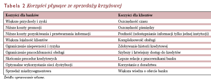 Korzyści płynące ze sprzedaż