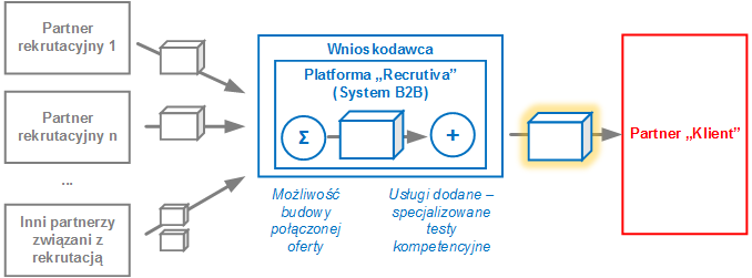 System B2B będzie wspierał (automatyzował) kluczowe procesy biznesowe pomiędzy Zamawiającym i jego Partnerami, tj.