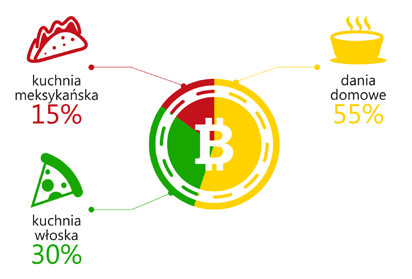 800 oraz Nokia Lumia 610. W 82% przypadkach zamówienia płacone były gotówką, a 18% zamówień stanowiła płatność online. Zamówienia przy płatności bitcoinami PizzaPortal.