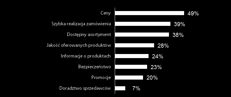 Najbardziej popularne kanały sprzedaży Najbardziej popularnym kanałem sprzedaży w Internecie jest nadal Allegro. Dzięki sporemu wzrostowi popularności sklepu OLX (dawne Tablica.