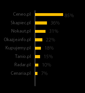 Gdzie szukamy informacji o produktach na różnych urządzeniach? We wrześniu szukanie poprzez komputer lub laptop wzrosło na większości kanałów.