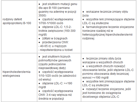 Choroby genetyczne przebiegające z bardzo dużym stężeniem