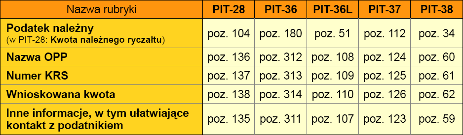 W rubryce Nazwa OPP wpisujemy: Chorągiew Stołeczna ZHP. 2. W rubryce Numer KRS wpisujemy: 0000268913. 3.