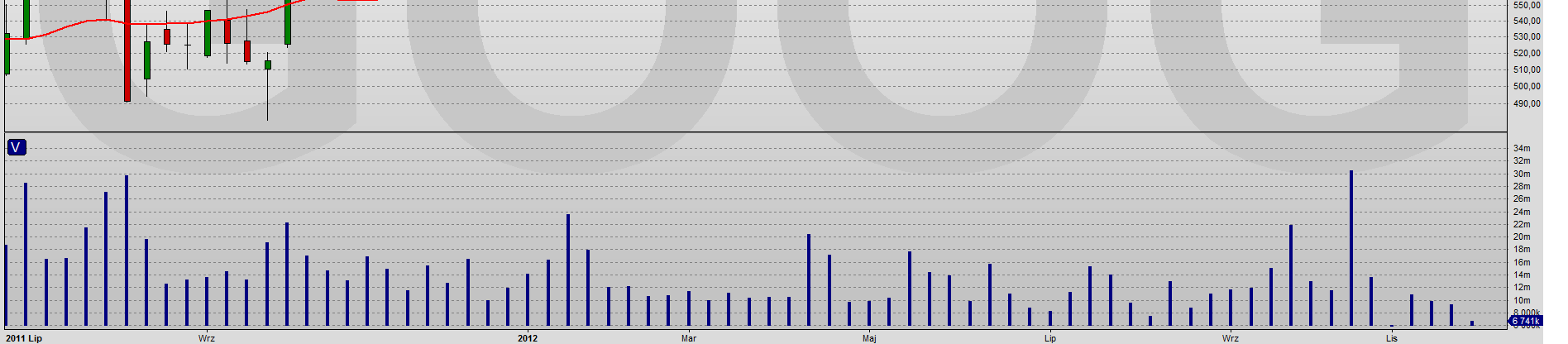 Spółki światowe GOOGLE Trend spadkowy Sygnał odwrócenia 705.00 Trend wzrostowy Sygnał odwrócenia 634.00 Akcje Google zatrzymały się na bardzo mocnym wsparciu, więc gramy na zasadzie teraz albo nigdy.