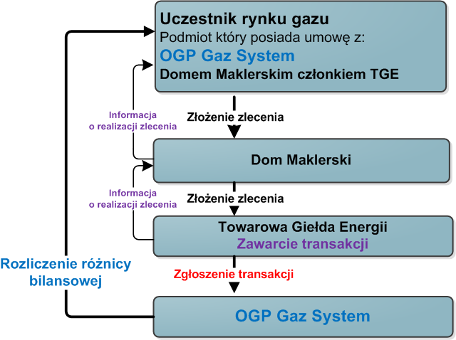 Model wymiany informacji rynek gazu www.tge.