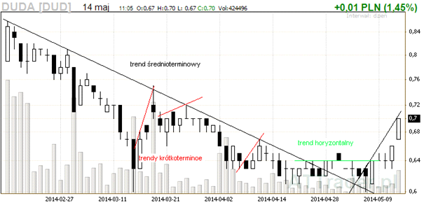 Analiza techniczna rynków kapitałowych Rys. 10. Trend krótkoterminowy na przykładzie PKM Duda S.A. Kolejnym etapem badań omówionych w ostatnim rozdziale pracy była ocena formacji cenowych.