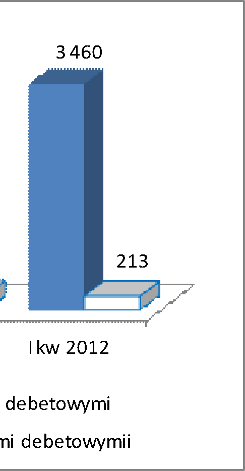 Źródło: NBP W przypadku kart kredytowych nastąpiło odwrócenie trendu, liczba kart nie tylko przestała rosnąć, ale wyraźnie spadła na przestrzeni ostatnich dwóch lat.