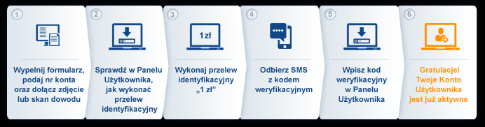 Nowy portal BIK PRODUKTY I USŁUGI BIK DOSTĘPNE DLA KONSUMENTÓW ZAWARTOŚĆ INFORMACYJNA I JEJ ZNACZENIE Jak założyć Konto na