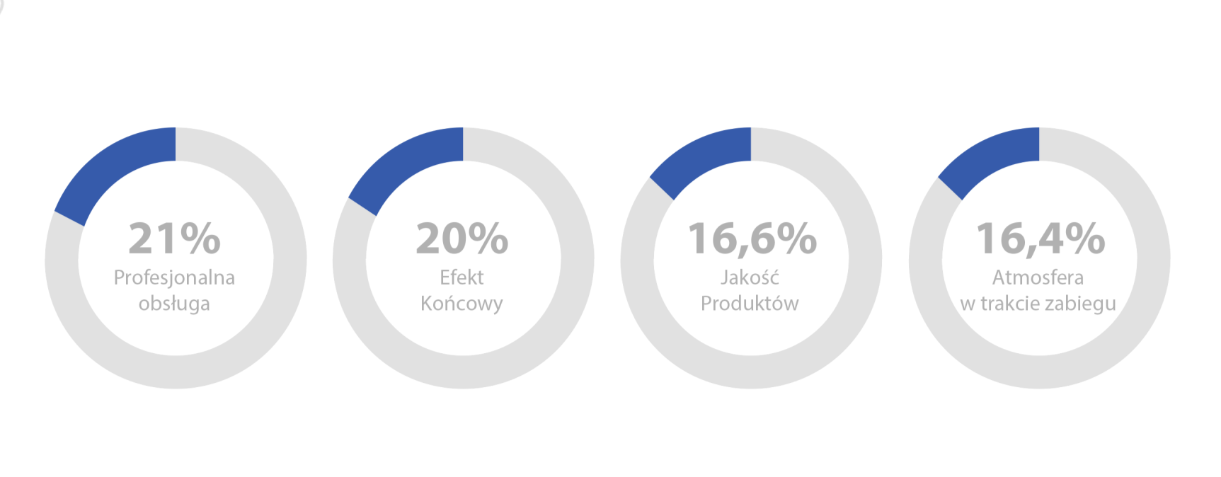 Co daje nam lojalny Klient Największe znaczenie dla Klientów ma jakość obsługi: Źródło: Questus dla Gabi.