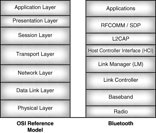 Rysunek 2: Stos protokołów Bluetooth [3] Jak widać opisywana architektura jest złożona i niejednorodna.