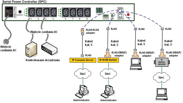 5.3.3 Serial Power Control SPC (Serial Power Control) jest systemem inteligentnej dystrybucji energii, która umoŝliwia zdalne sterowanie zasilaniem serwerów oraz innych akcesoriów sieciowych.