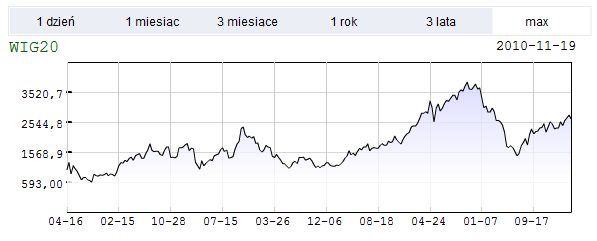 NOTOWANIA WIG20 1994-2010 Źródło: