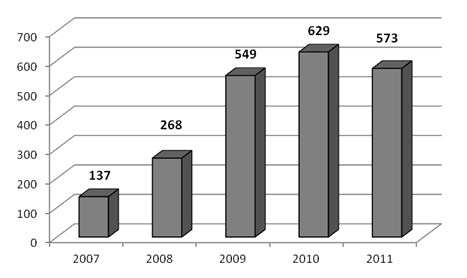 4. Certyfikacja systemów zarządzania bezpieczeństwem żywności w Polsce W Polsce, tak jak i w pozostałych gospodarkach światowych, zaobserwować można wzrost zainteresowania przedsiębiorstw