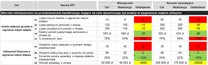 Przykładowy zestaw mierników efektywności (KPI) dla handlowca w segmencie małych sklepów Podobny