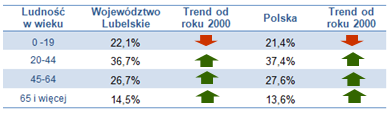 Na koniec 2010 r. województwo lubelskie zamieszkiwało ponad 2 mln osób, co stanowiło prawie 6% ludności Polski.