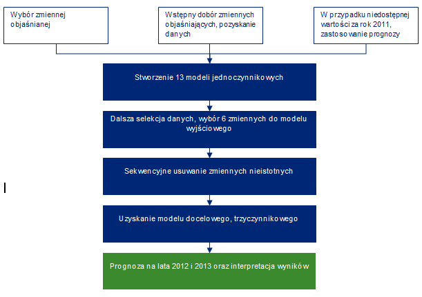 2002-2011 (GUS). Dobór wskaźników bazował na ich potencjalnym wpływie na kształtowanie się wartości zmiennej objaśnianej.