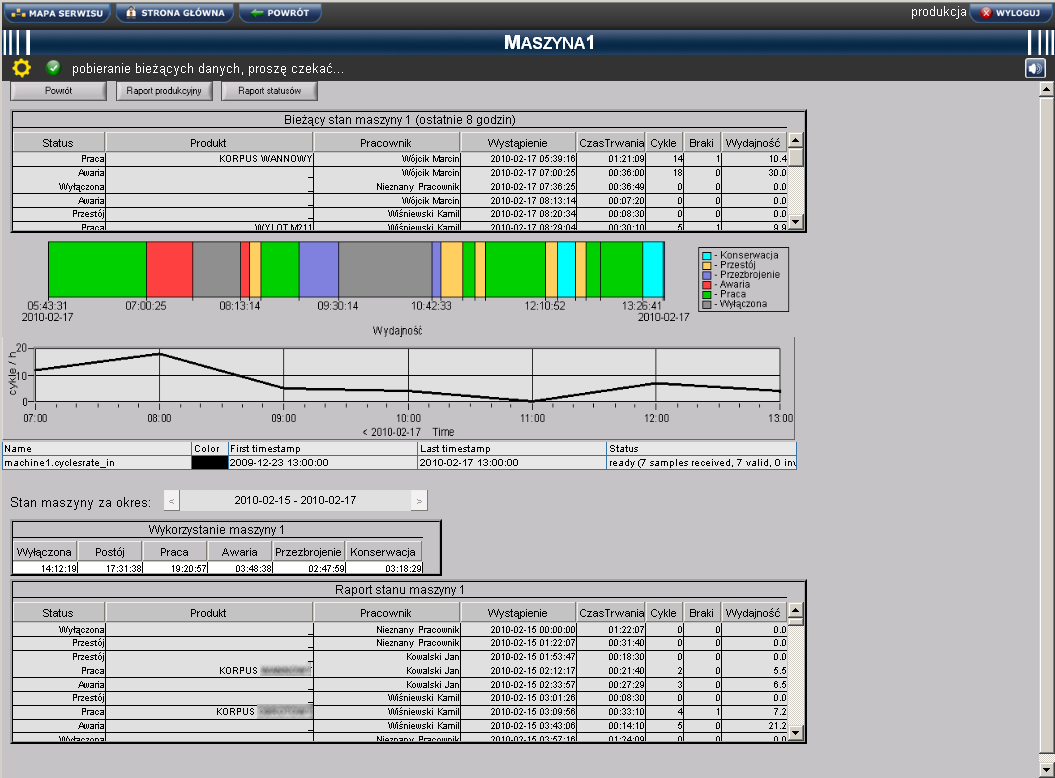 Monitoring pracy