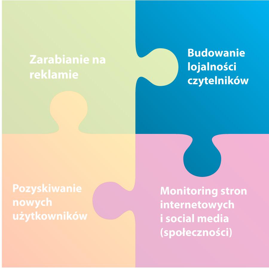Cel 2: Budowanie lojalności