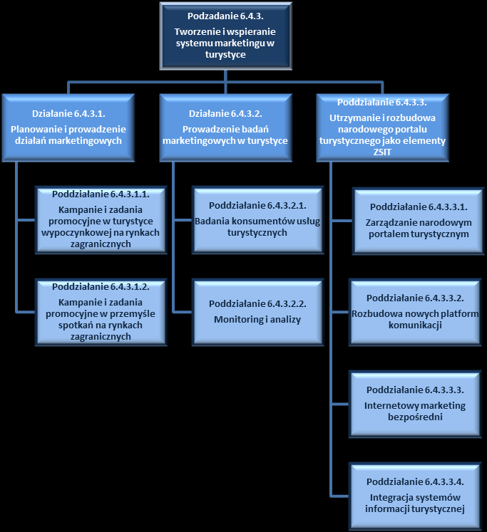 3.3. Podzadanie 6.4.3.Tworzenie i wspieranie systemu marketingu w turystyce Schemat 4. Struktura Podzadania 6.4.3. Tworzenie i wspieranie systemu marketingu w turystyce Celem Podzadania Tworzenie i