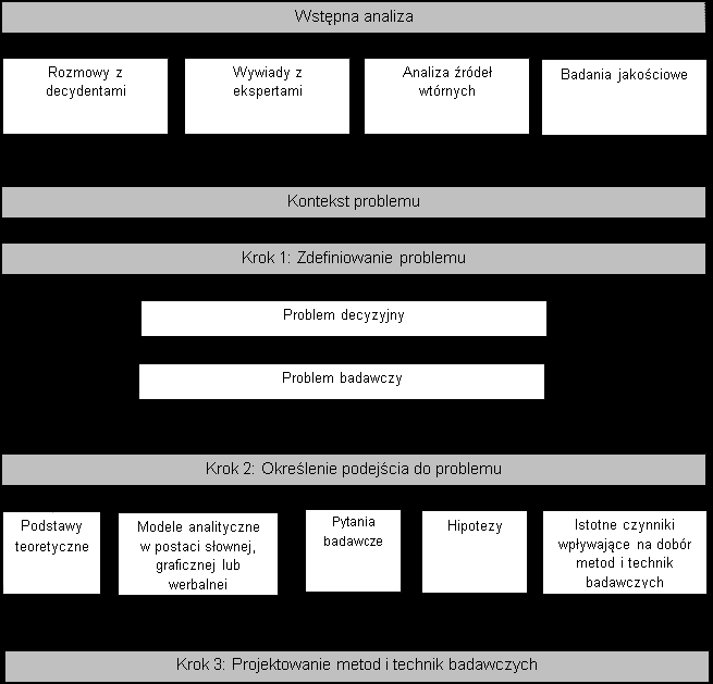 Proces definiowania problemu