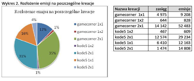 Case study - wyniki Każda z kreacji ma mierzony zasięg indywidualnie