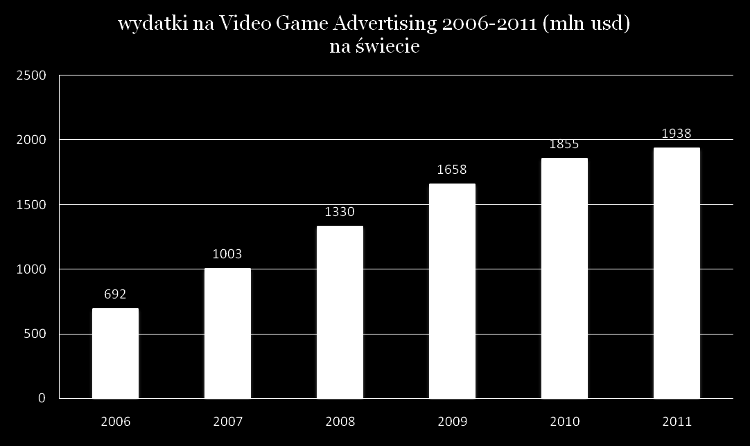 Wydatki na reklamę w grach zawiera: statyczne, dynamiczne reach media in-game reklamy,