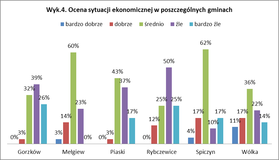 Najgorzej sytuację ekonomiczną oceniają mieszkańcy Gminy Rybczewice w sumie 75% osób. Najlepsze zdanie na ten temat mają ankietowani zamieszkujący tereny należące do gminy Wólka 28