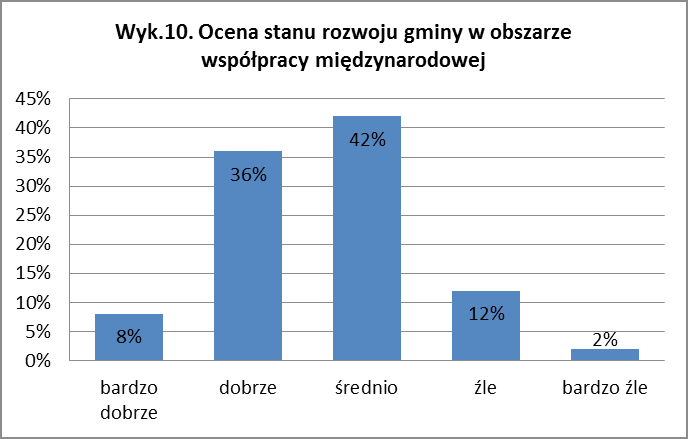 Największy odsetek mieszkańców gminy określił stan współpracy swojej gminy z innymi gminami w regionie jako średni (42%).