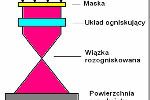 Schematyczne przedstawienie technologii LENS Znakowanie laserowe Laserowe systemy znakujące, wypierają inne, stosowane dotychczas metody nanoszenia znaków, różnego rodzaju grafik i kodów.