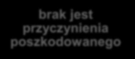 bezkolizyjne zajechania odpowiadamy, jeżeli sprawca jest ubezpieczony w innym zakładzie ubezpieczeń