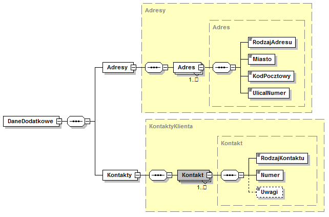 Przykład uproszczenia schematu relacyjnej bazy danych z
