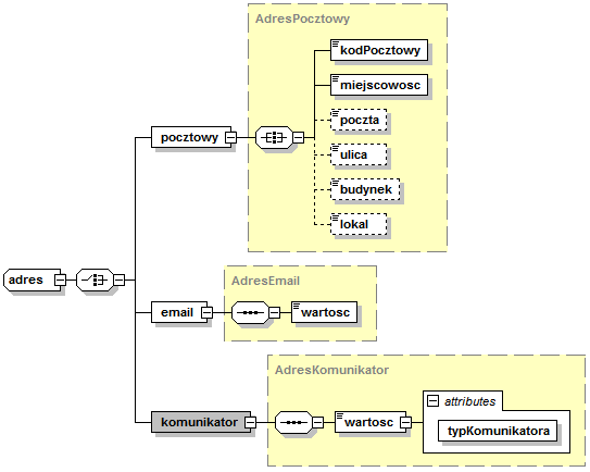 Korzystanie z XML Schema Struktura schemy