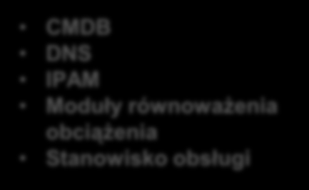 vco Automatyzacja procesów IT vcloud Automation Center inne możliwości... ServiceNow, PMG, Remedy, własny katalog usług CMDB DNS IPAM 5.