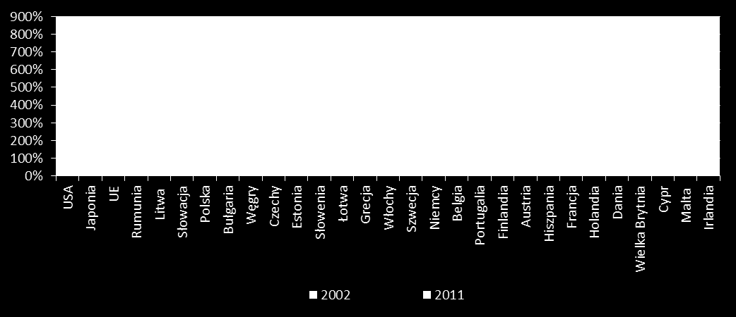 Wielkość sektorów bankowych w UE (% PKB) Źródło: EBC, Eurostat,