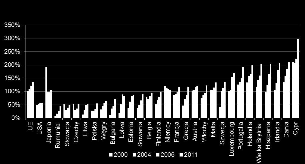 Kredyt bankowy dla sektora prywatnego w UE (%