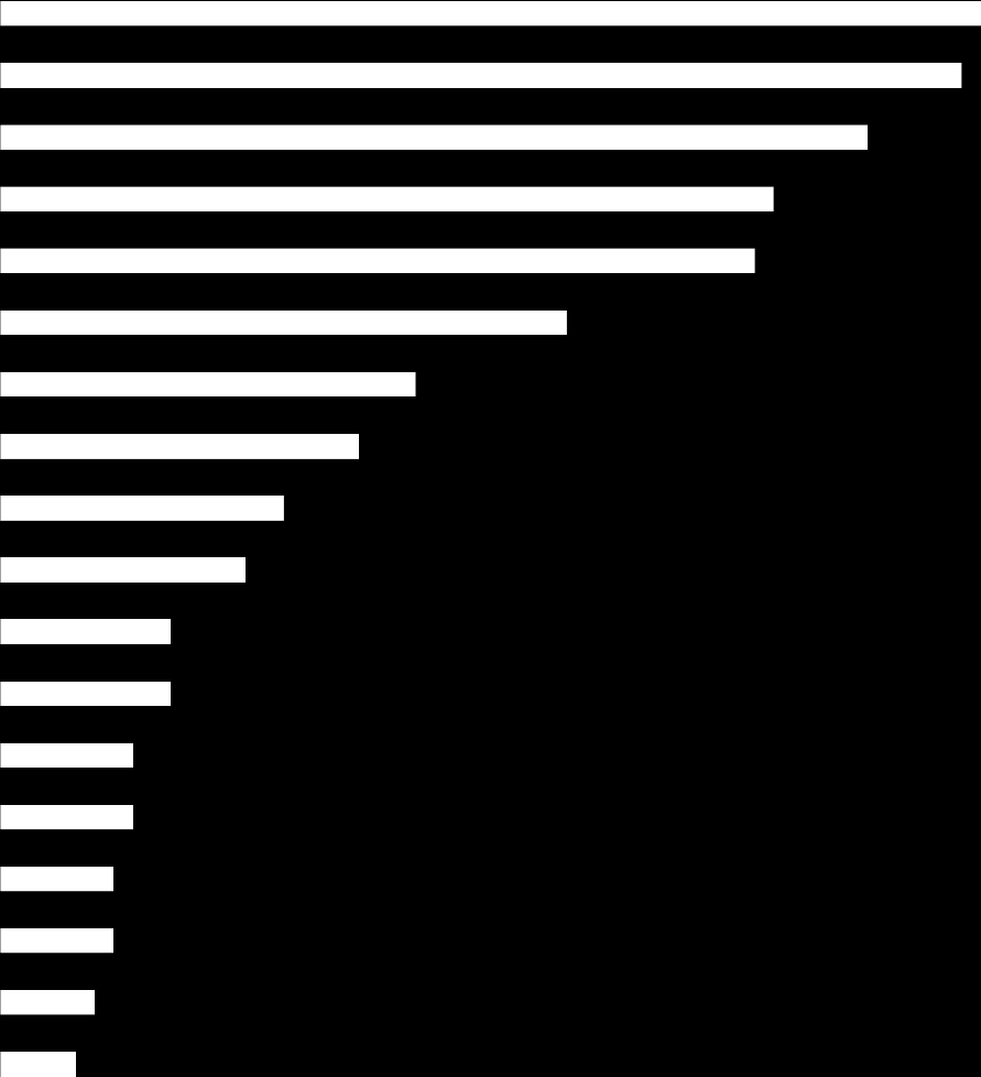 Najlepsze miasto dla rozwoju kariery Wrocław Warszawa 52% 51% Kraków 46% Gdańsk Poznań 41% 40% Gdynia 30% Katowice Inne 19% 22% Łódź Toruń 13% 15% Bydgoszcz Szczecin Lublin Białystok