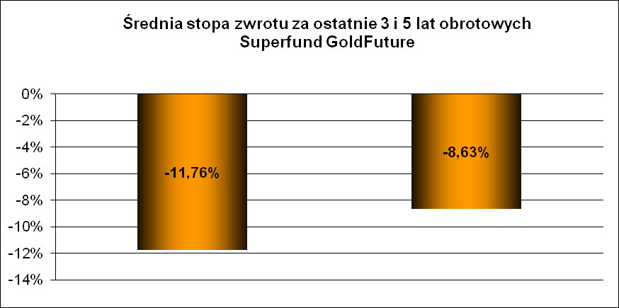 UJĘCIU HISTORYCZNYM 3.44.1. Wartość Aktywów Netto Subfunduszu Superfund GoldFuture na koniec ostatniego roku obrotowego wynosiła 1.383 tys. PLN. 3.44.2.