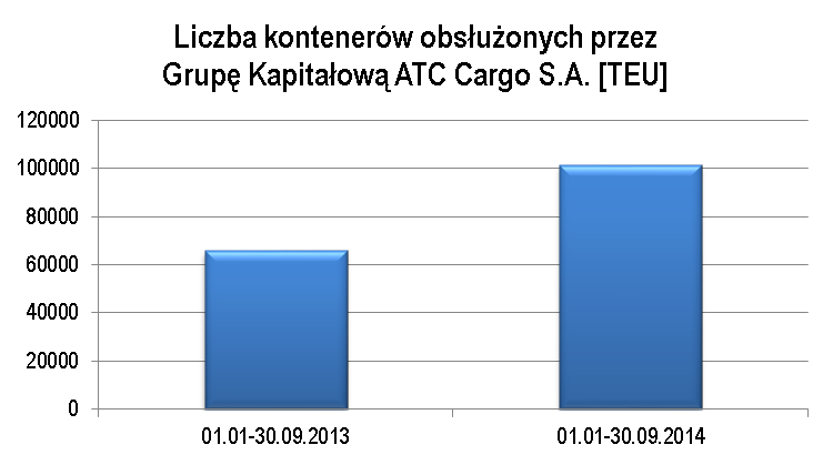 * TEU (twenty-feet equivalent unit) - jednostka pojemności równoważna objętości kontenera o długości 20 stóp Osiągnięty wzrost liczby obsłużonych kontenerów wynika ze zwiększenia liczby pozyskanych