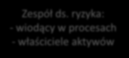 Monitorowanie, komunikacja i przegląd ryzyka Organizacja procesu zarządzania ryzykiem Kierownictwo Ustanawianie kontekstu Identyfikacja ryzyka Zespół ds.