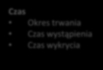 Scenariusz ryzyka wg Risk IT Typ zagrożenia: Złośliwe działanie Wypadek Błąd Awaria Siła natury Zewnętrzne wymagania Zdarzenie Ujawnienie tajemnicy Przerwa w działaniu Modyfikacja Kradzież