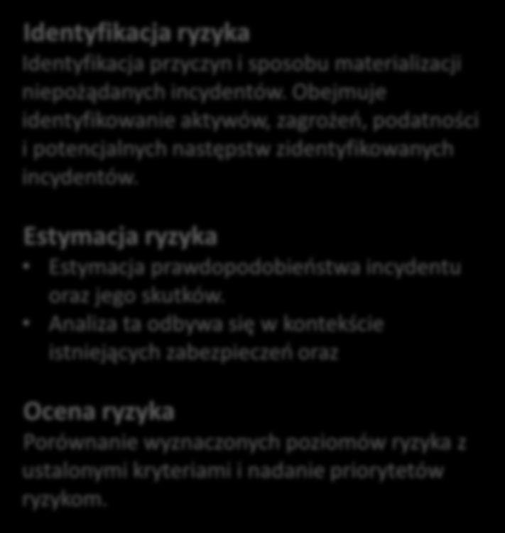 Informowanie o ryzyku Monitorowanie oraz przegląd ryzyka Proces zarządzania ryzykiem wg ISO 27005 Ustanowienie kontekstu Szacowanie satysfakcjonujące Szacowanie ryzyka TAK T/N NIE Postępowanie z