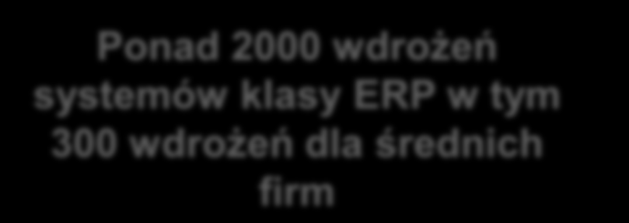Klienci Solemis - Dynamics NAV w Polsce Ponad 2000