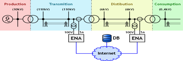 Solutions for Monitoring Kompletna platforma do analizy jakości energii elektrycznej Dr. Daniel Kaminský - ELCOM, a. s.