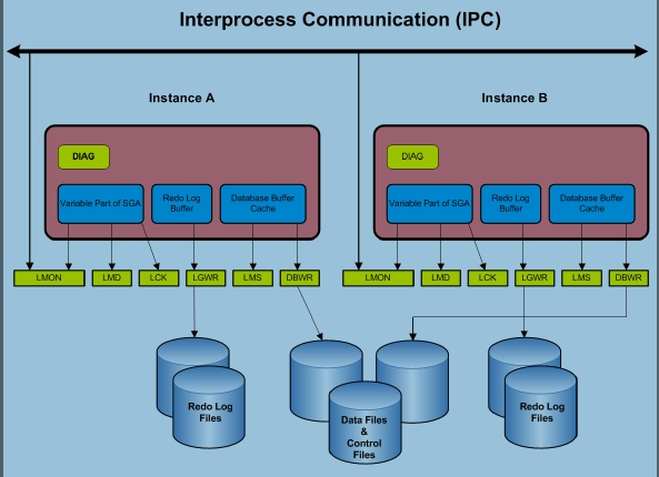 Procesy Obsługujące Globalną Pamięć Podręczną (Global Cache Service Processes / LMSn) Procesy LMSn kontrolują przepływ komunikaty (messages) do instancji zdalnych oraz zarządzają dostępem do