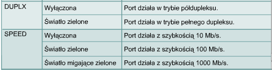 Switch 2950/2960 Charakterystyka urządzeń