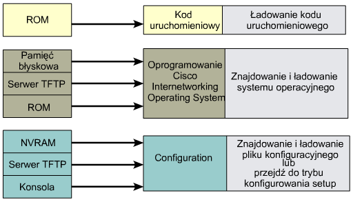 Wspólne: Switch, Router, Firewall Etapy uruchamiania urządzenia: